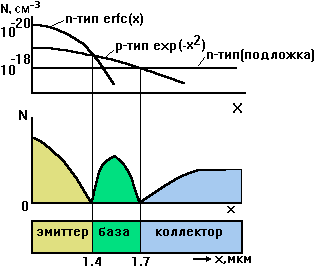 Распределение примеси по глубине при формировании тр-ра