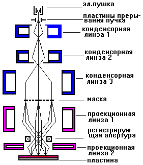 Рис. 1. Схема проекционной системы